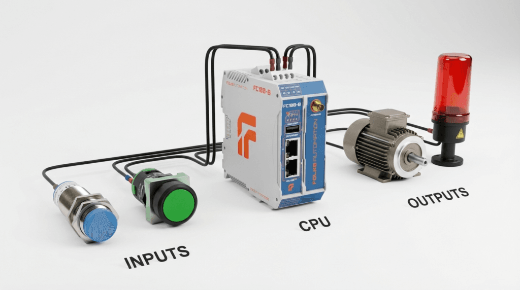 Diagram showing PLC components: Input sensors, Folks FC100-B CPU, and Output motors