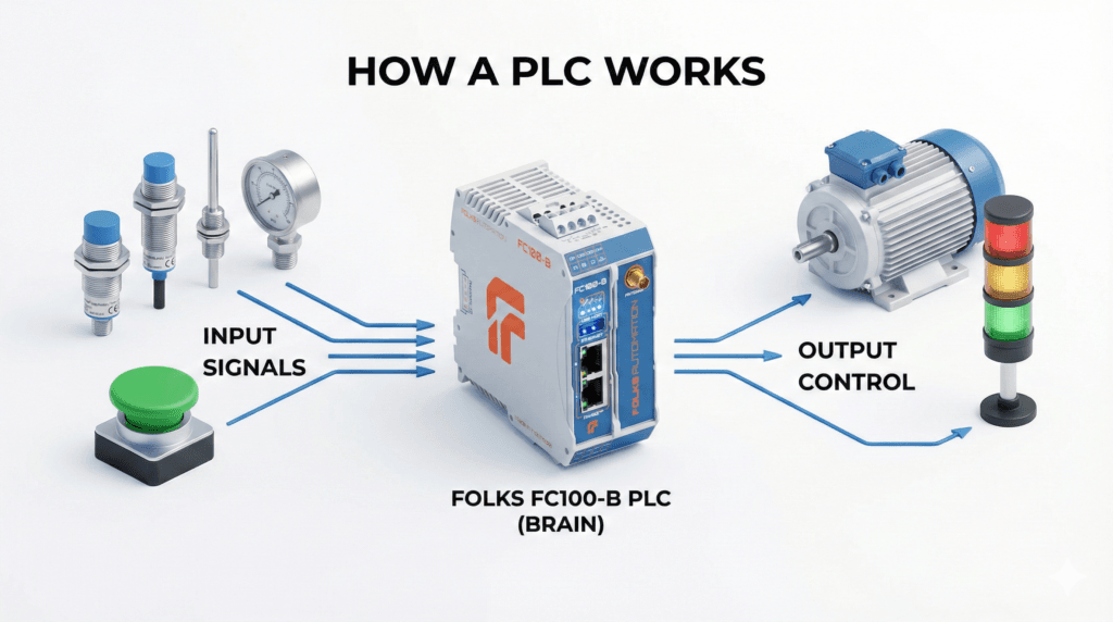 Diagram showing PLC basics Input Process Output flow with Folks FC100-B and Remote IO