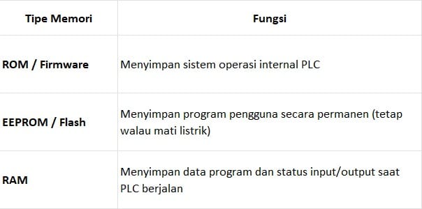 Cara membuat ladder diagram PLC-Tipe Memori PLC