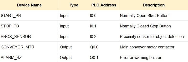 Create a Memory Type Table (Address Tagging) - How to create ladder diagram PLC