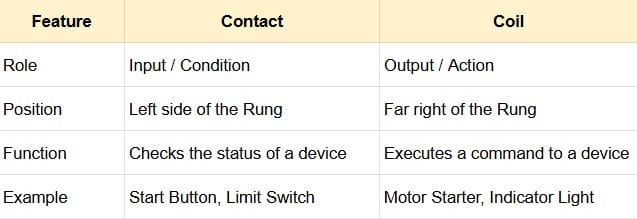 How To Create Ladder Diagram PLC - Quick Comparison Contacts vs Coils