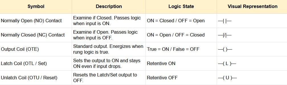 How to create ladder diagram PLC - Basic Diagram Symbol
