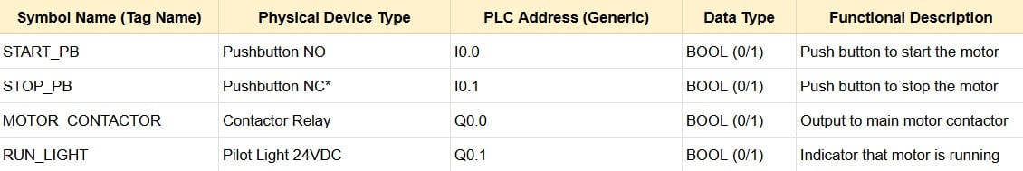 How to create ladder diagram PLC - Memory Type