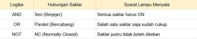 Logika dasar And, Or & Not