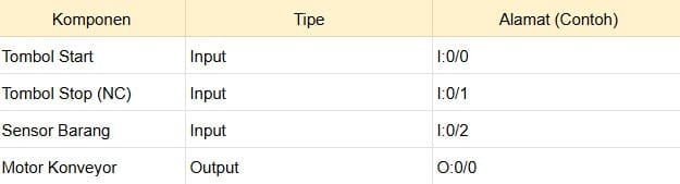 Menentukan Input output Mapping