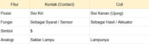 Perbandingan Cepat Kontak VS Coil