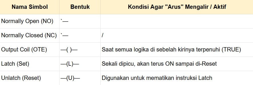Simbol-Simbol Dasar dalam Ladder Diagram