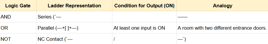 How to create ladder diagram PLC