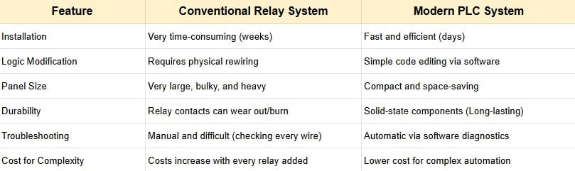 Industrial PLC Program Example - Change Simulation Relay vs PLC