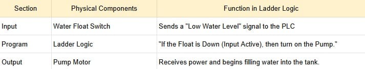 What is a PLC Ladder Diagram - Input, Program, Output Table