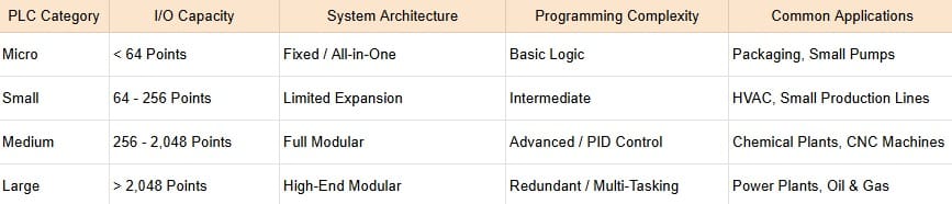 Jenis-jenis PLC Berdasarkan Kapasitas - Folks Automation